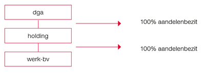 Holdingstructuur en fiscale eenheid