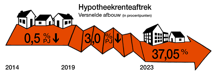 Hypotheekrenteaftrek gewijzigd infographic