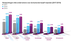 Innovatie en verduurzaming maken voor mkb in 2019 het verschil