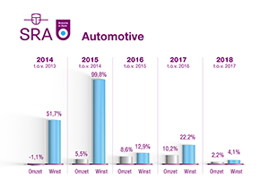 Automotive worstelt met marges