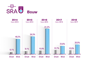 BiZ grafiek Bouw