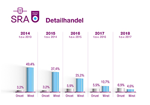 Grote onderlinge verschillen resultaten detailhandel 2018