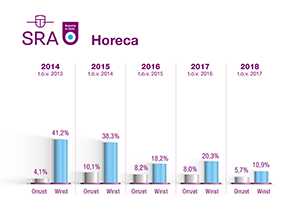 Winstgroei 2018 horeca fors omlaag