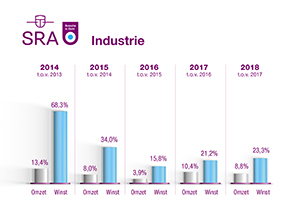 Zeer sterke winstontwikkeling in 2018 voor industrie