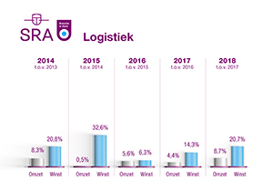 BiZ grafiek Logistiek