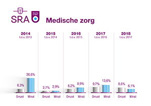 Hoge personeelskosten drukken resultaten 2018 medische zorg