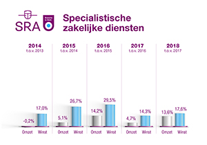 2018 voor specialistische zakelijke diensten bovengemiddeld goed jaar