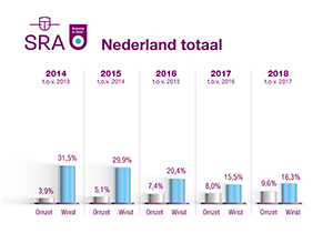 Mkb realiseert recordgroei omzet en winst in 2018