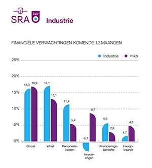 Industriële ondernemers gaan uit van sterke winstgroei in 2020