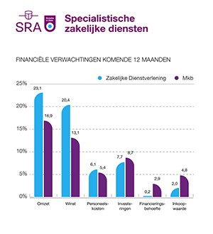 Zakelijke dienstverleners verwachten sterke groei in 2020