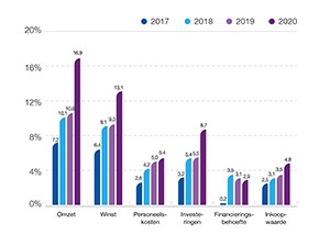 Mkb moet in 2020 meer innoveren om groei op peil te houden