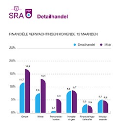 Detailhandel rekent op sterkere groei van omzet en winst