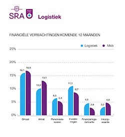 De logistiek sorteert voor op een sterke omzetgroei in 2020