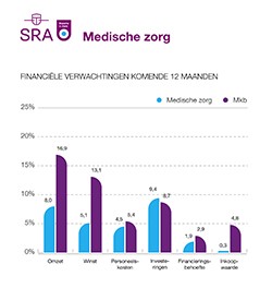 Medische zorg voorziet gematigde groei omzet en winst