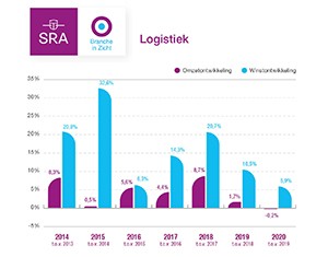 Grafiek Logistiek