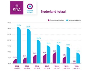 Financiële cijfers mkb over 2020 hoopvol