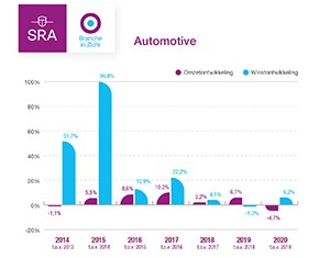 Stevige krimp van de omzet en brutomarge in de automotive