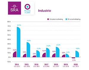 Grafiek Industrie