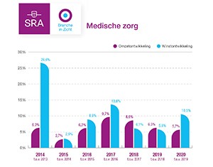 Winstgroei medische zorg trekt aan, grote onderlinge verschillen