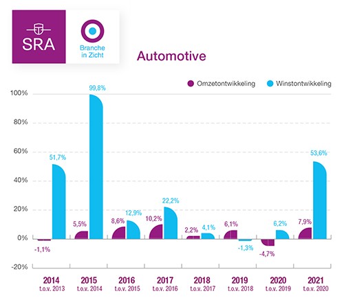 Sterke ontwikkeling winst en brutomarges in de automotive