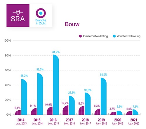 De bouw laat in 2021 opnieuw solide groeicijfers zien