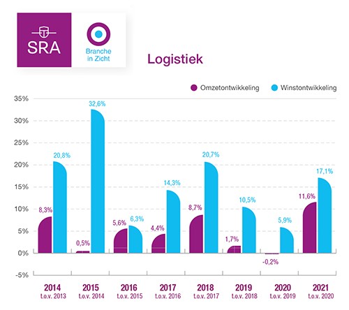 Sterk omzetherstel voor de branche transport en logistiek