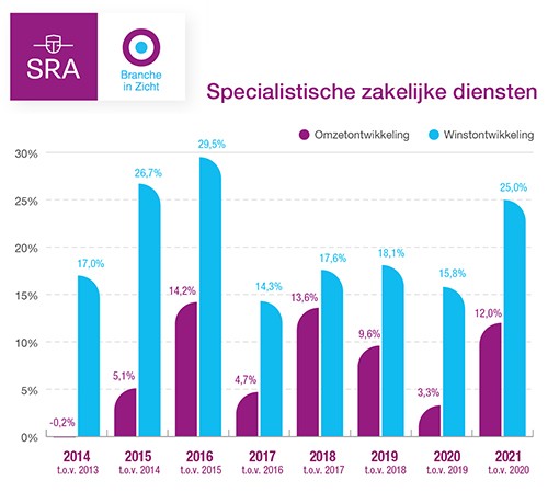 Bovengemiddelde omzetgroei specialistische zakelijke diensten