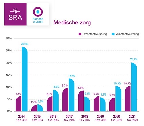 Financieel goed jaar medische zorg, maar huisartsen blijven achter