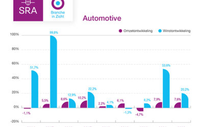 Automotive behaalt opnieuw stevige winstgroei