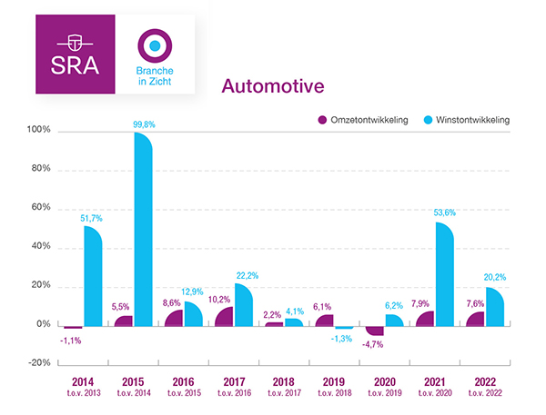 Automotive behaalt opnieuw stevige winstgroei