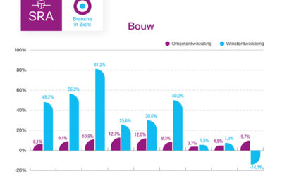 Voor het eerst in jaren laat de bouw een winstdaling zien