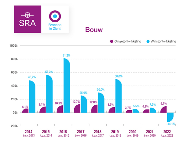 Voor het eerst in jaren laat de bouw een winstdaling zien