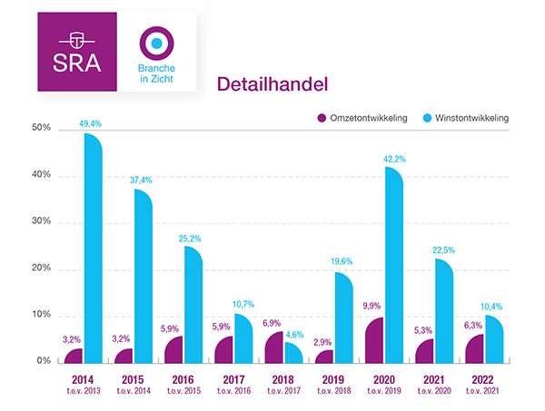 Hogere prijzen gaven de detailhandel in 2022 een groei-impuls