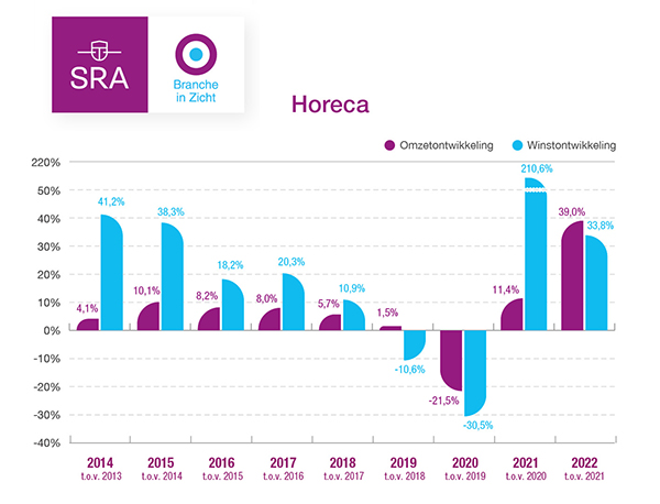 Zeer sterke winst- en omzetgroei voor de horeca in 2022