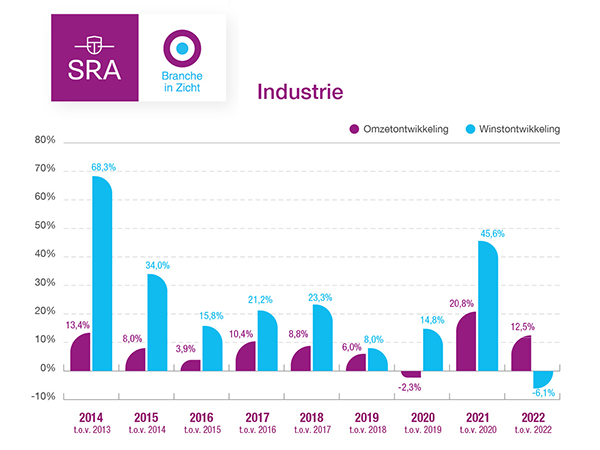 Industrie doet na recordjaar duidelijk een stap terug