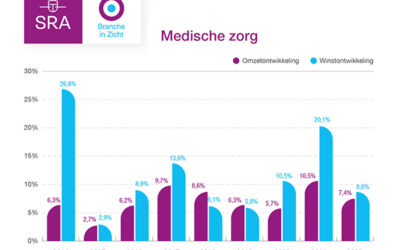 Medische zorg heeft financieel gezien behoorlijk jaar achter de rug