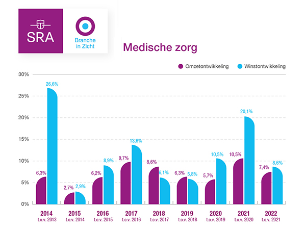 Medische zorg heeft financieel gezien behoorlijk jaar achter de rug