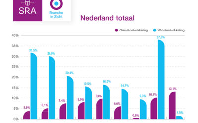 Winst en investeringsvermogen mkb onder druk