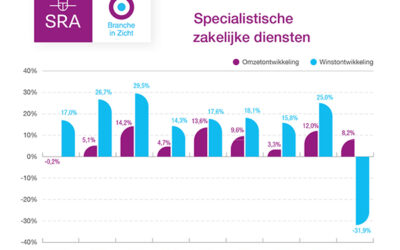 Sterke daling van de winst voor specialistische zakelijke diensten